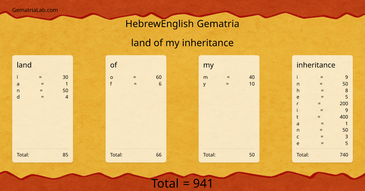 land of my inheritance in hebrewEnglish Gematria